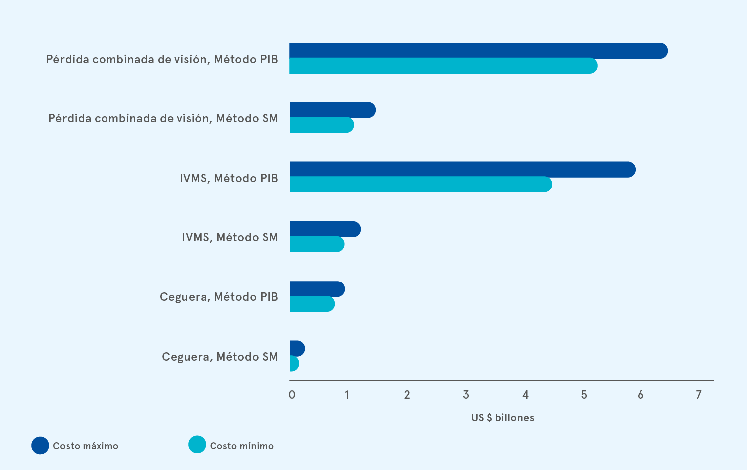 Gráfica datos costos de pérdida de productividad por ceguera