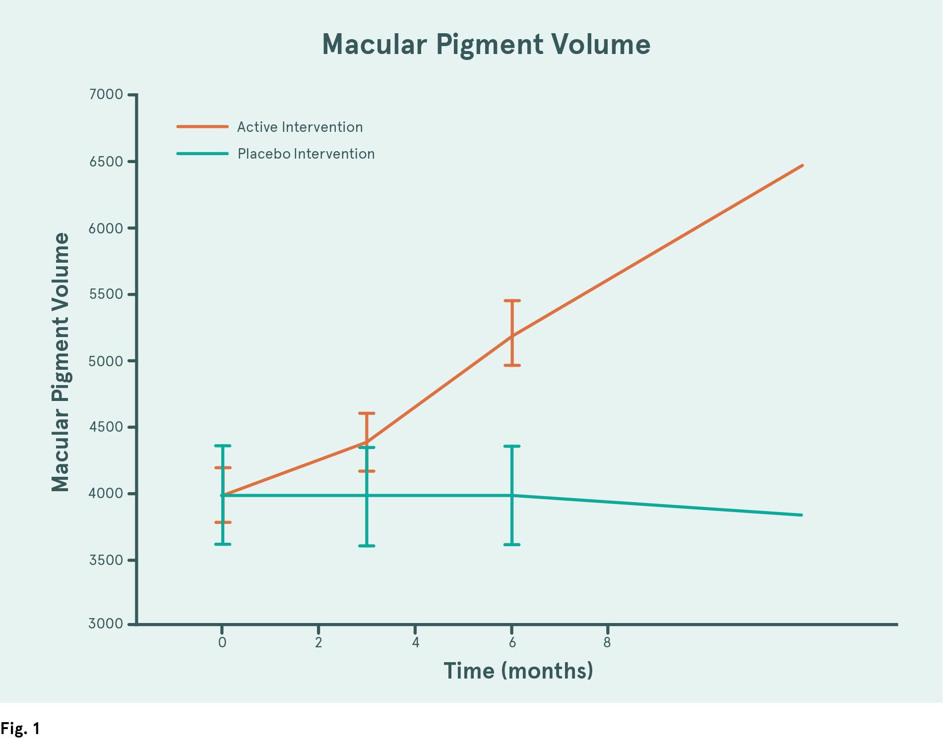 Gráfico estudio del volumen de pigmentos maculares