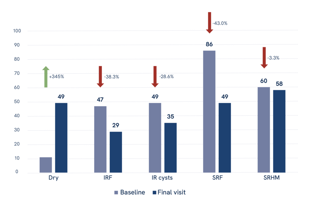 Figura 1: gráfico comparativo de la proporción de pacientes con retina seca antes y después del cambio a faricimab . Los datos de vida real demuestran que casi la mitad de los pacientes logran una resolución completa del fluido macular al primer año de tratamiento.