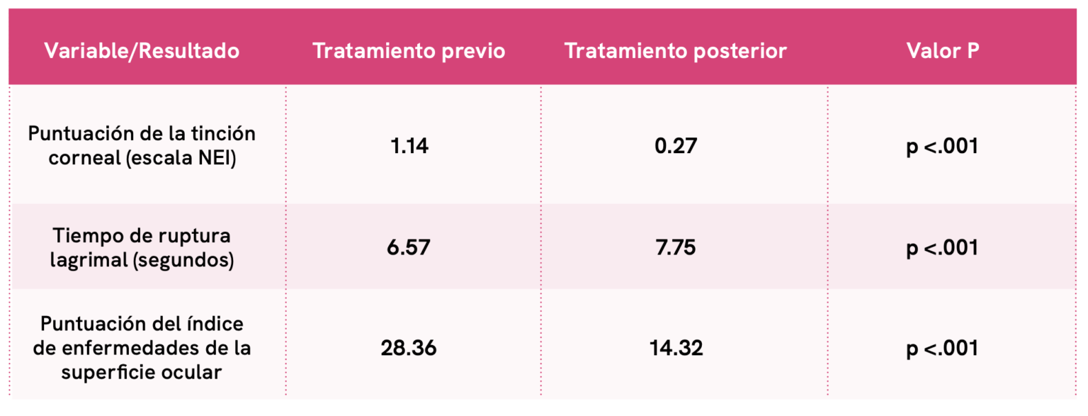 Tabla 1. Puntuaciones medias previas y posteriores al tratamiento para la tinción corneal (escala NEI), OSDI y tiempo de ruptura del lagrimal.